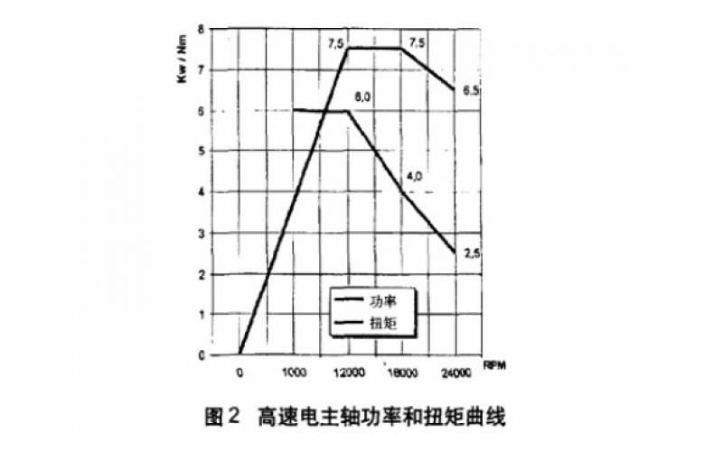木工高速电主轴的基本参数