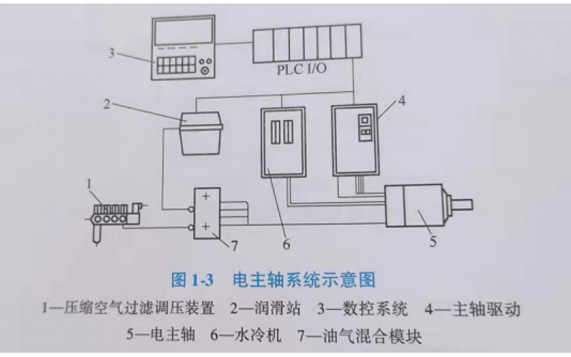 什么是电主轴系统?电动机驱动器和主轴控制系统