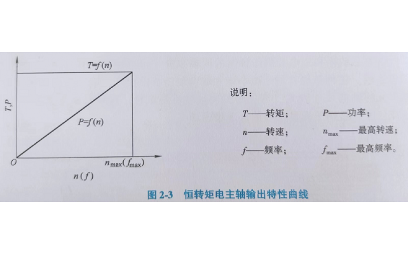 按电主轴电动机特性分类有哪些？