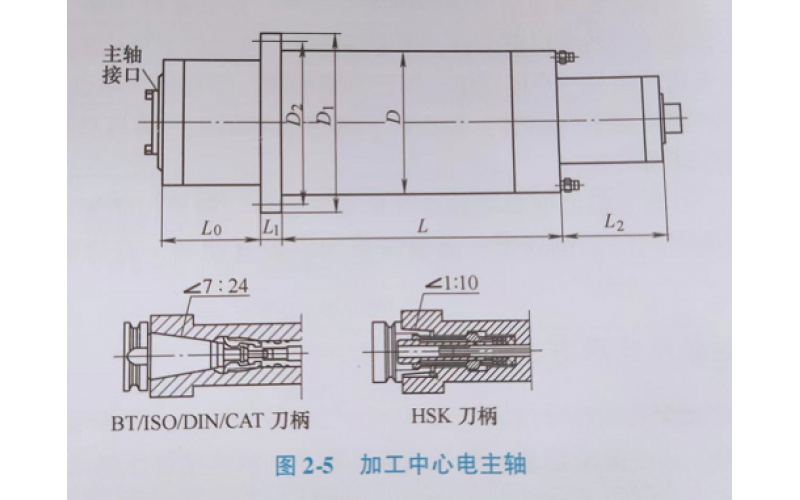 加工中心用电主轴加工工艺类别讲解