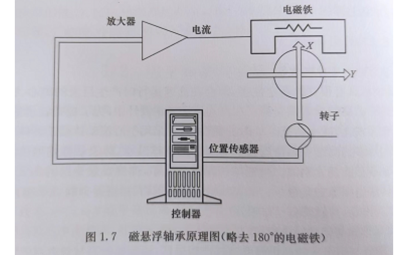 磁悬浮轴承支承电主轴有哪些特点？