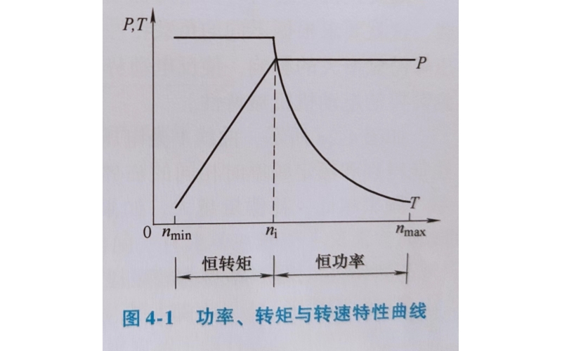 设计电主轴电动机时应注意的3个问题