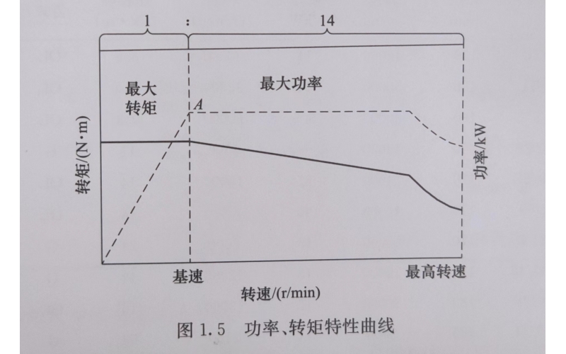 电主轴技术核心参数